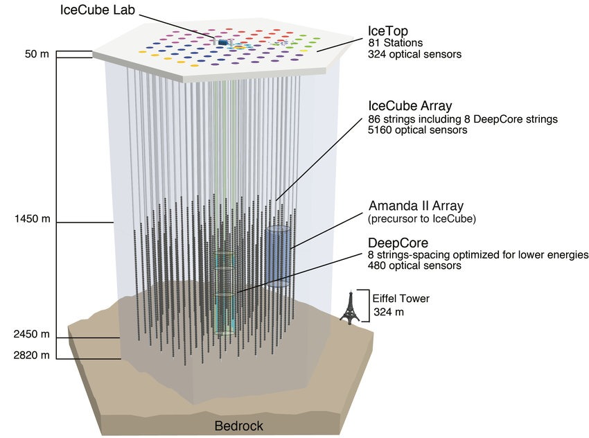 Schema van de IceCube-neutrinodetector: 86 kabels met lichtsensoren tussen 1.450 en 2.450 meter diep in het ijs